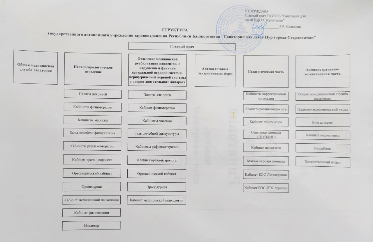 Структура — ГАУЗ РБ 